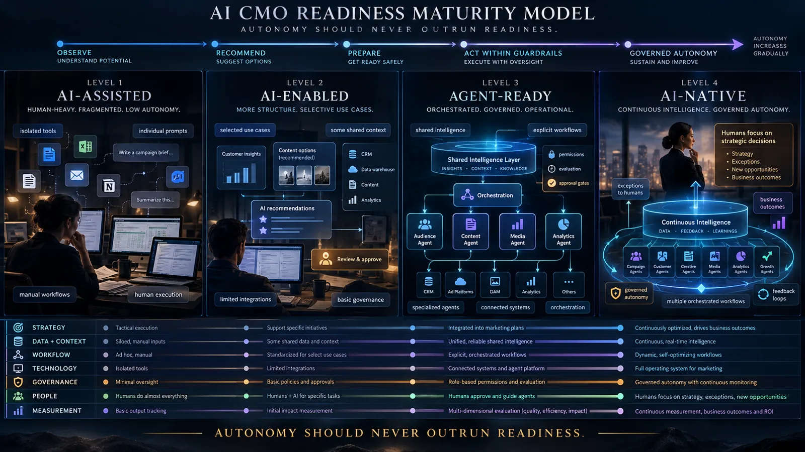 AI CMO Readiness Is Really Marketing Readiness — illustration