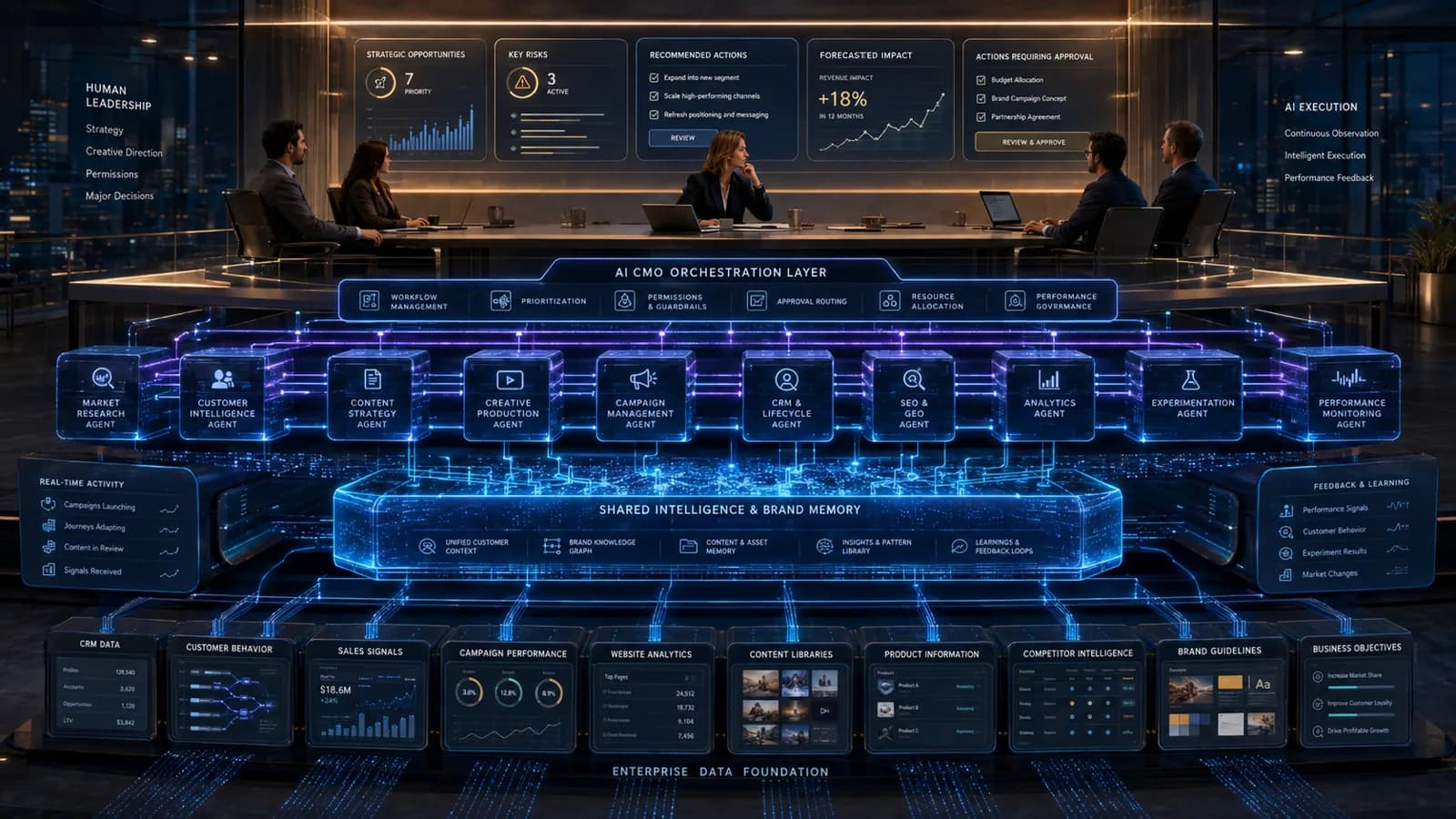 Does an AI CMO Replace the Human CMO? — illustration