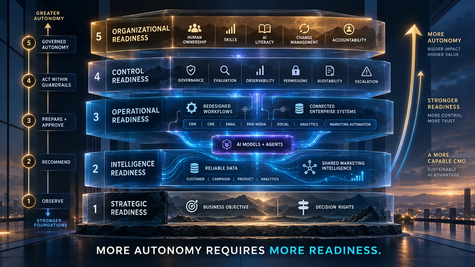 10. Organizational Readiness — illustration