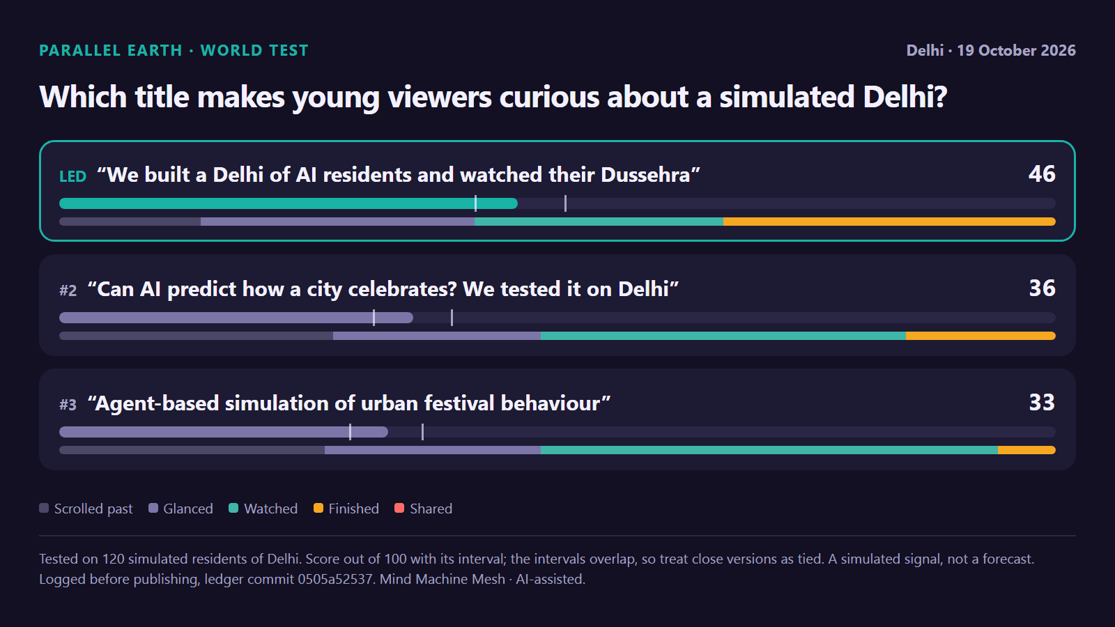 A world test of three titles for this article on 120 simulated residents of Delhi