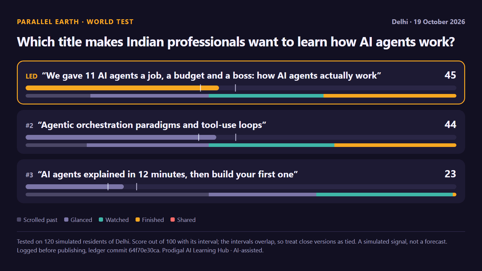 A world test of three titles for this article on 120 simulated residents of Delhi