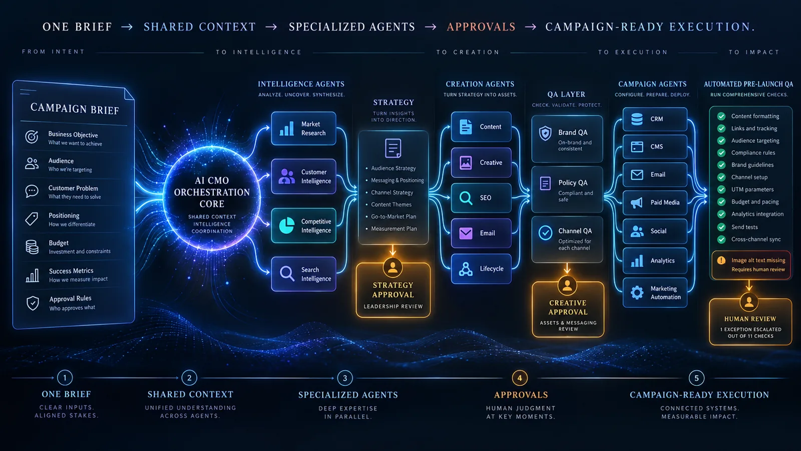 Stage 13 — Pre-Launch QA Runs Automatically — illustration