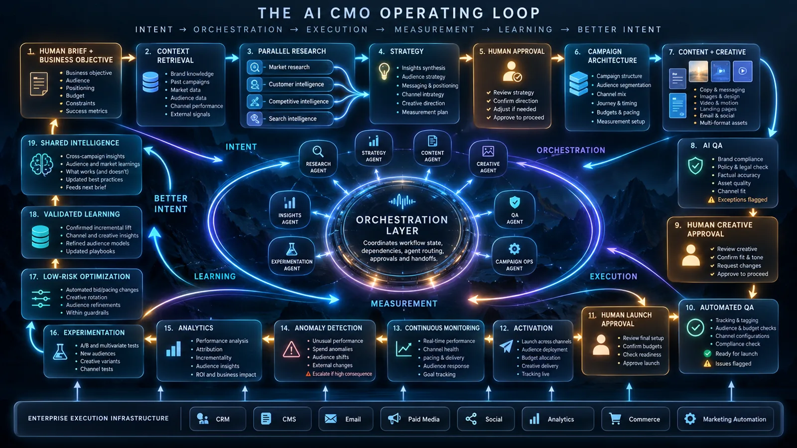 From Brief to Campaign to Learning Loop — illustration