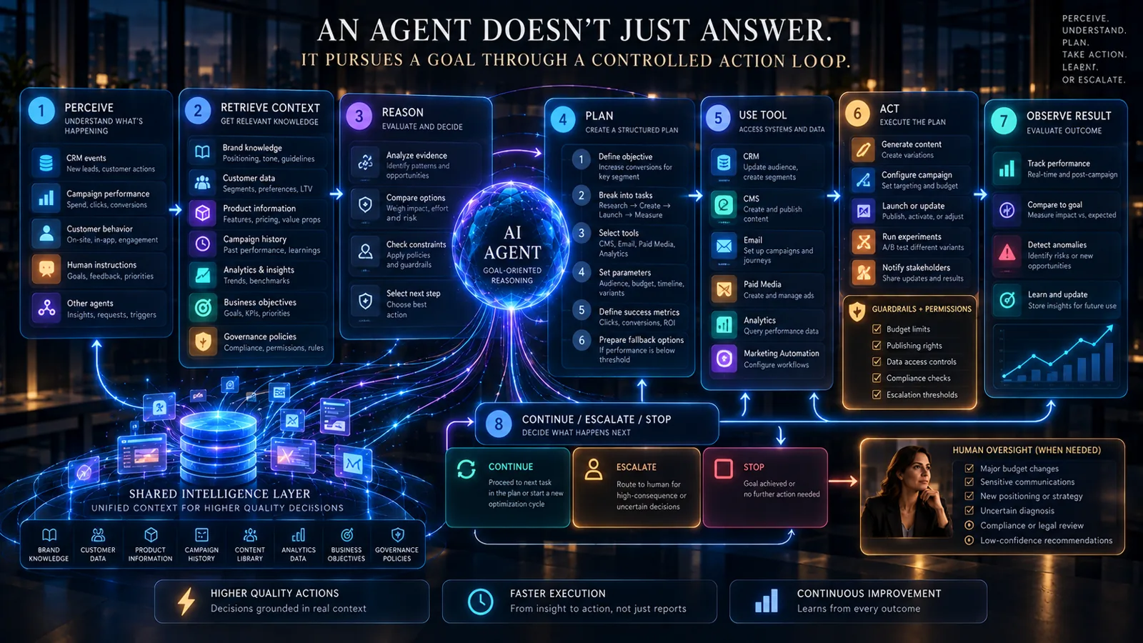 Step 7: Repeat — illustration