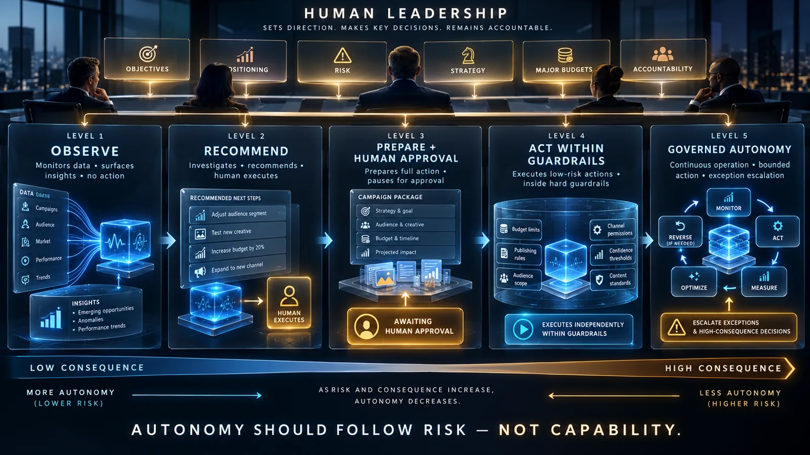 Level 5 — AI Runs the Workflow, Humans Govern Outcomes — illustration
