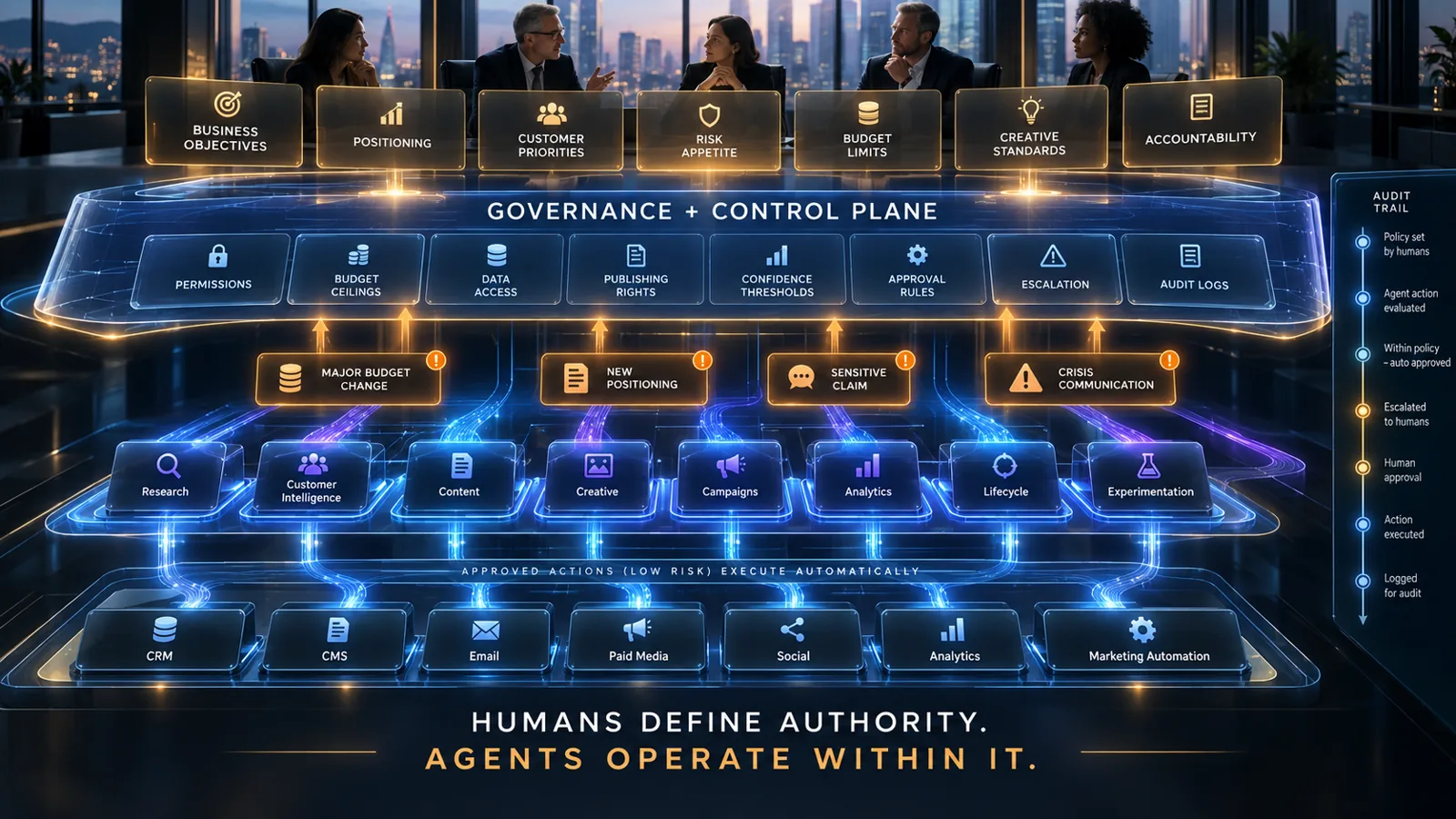 AI CMO Governance Should Work Like a Control Plane — illustration