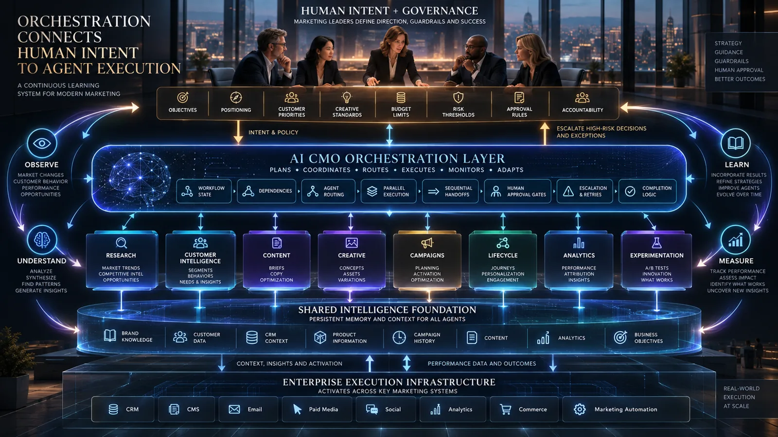 AI Agent Orchestration Inside an AI CMO — illustration