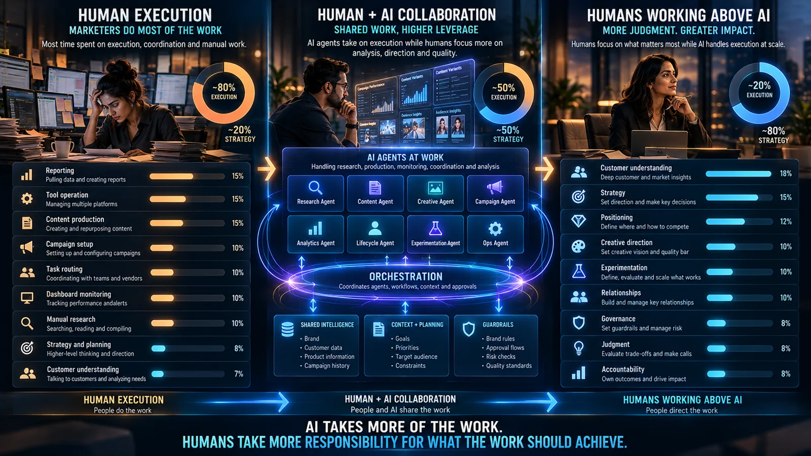 The Future Team Will Be Smaller at the Execution Layer, Richer at the Judgment Layer — illustration