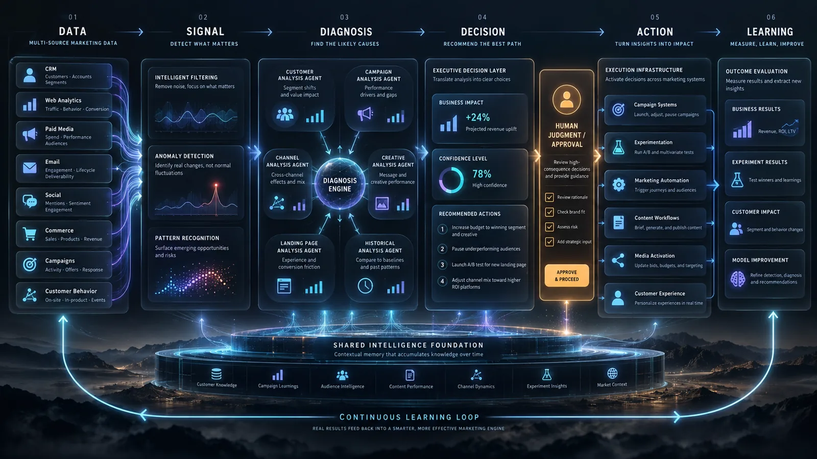 Decision Intelligence Should Connect Directly to Workflow — illustration