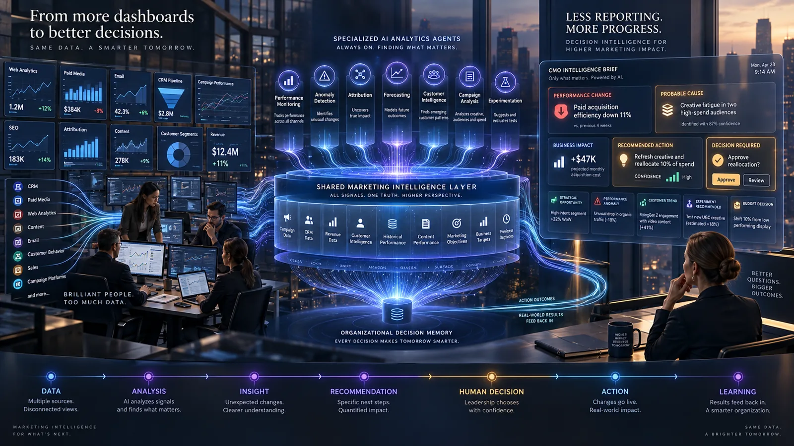 Level 5: Decision Intelligence — illustration