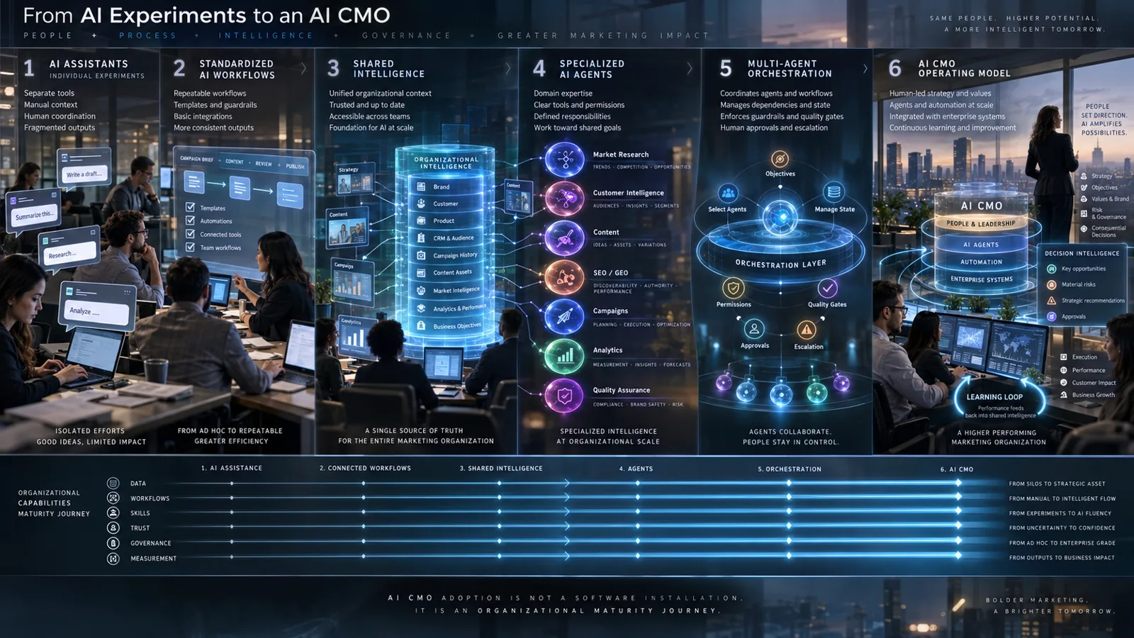 Stage 6 — Adaptive AI CMO — illustration
